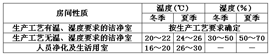 潔凈室的問(wèn)，濕度范圍.png
